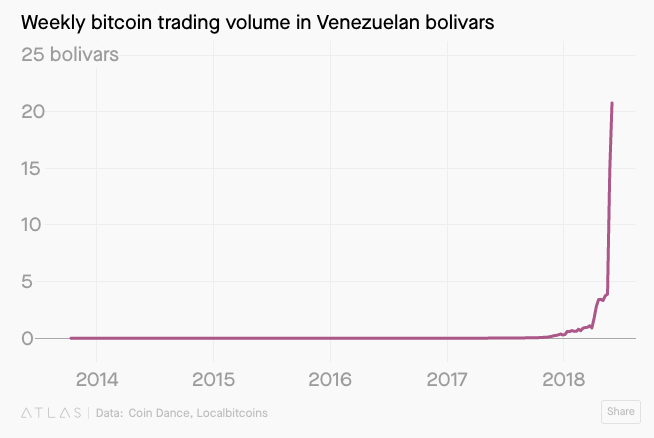 venezuela bitcoin volume