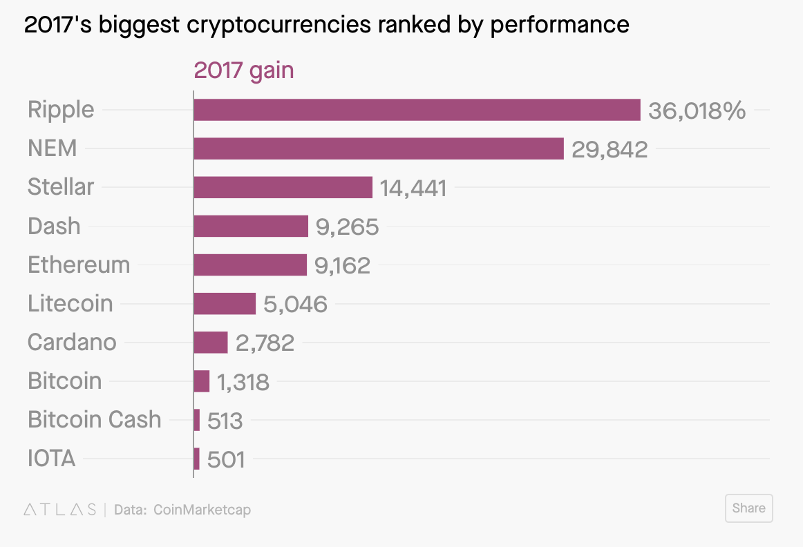 altcoin performance 2017