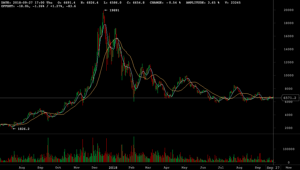 2017 to 2018 bitcoin price