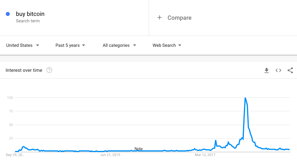 buy bitcoin google trends searches over time