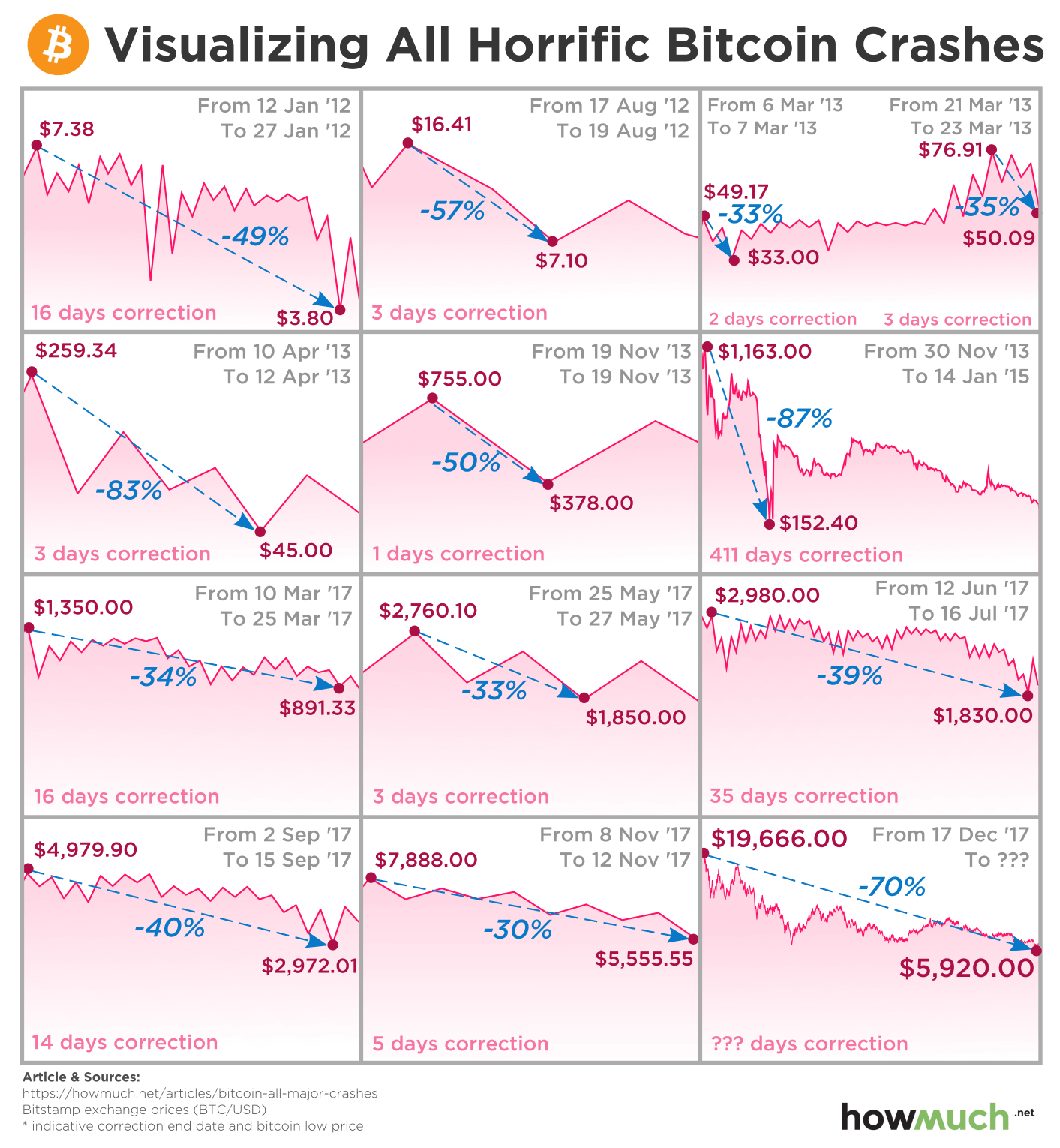 crypto crash history