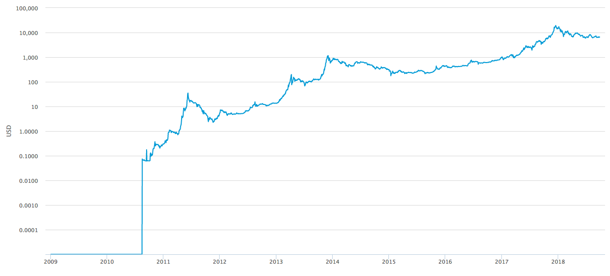 bitcoin all time log scale price