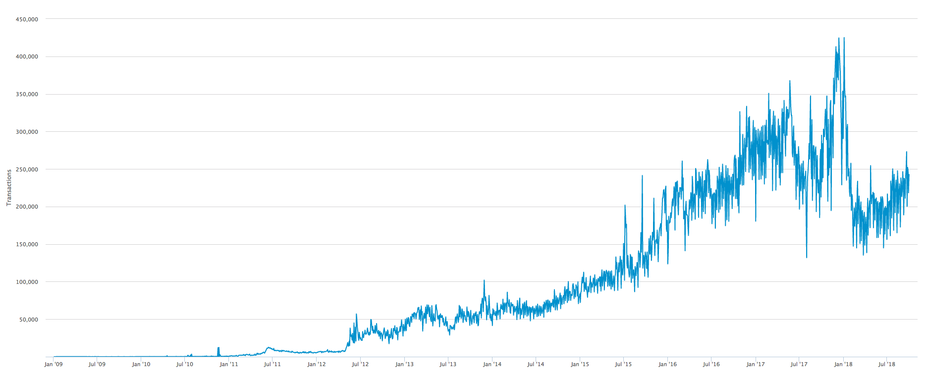all time bitcoin transactions