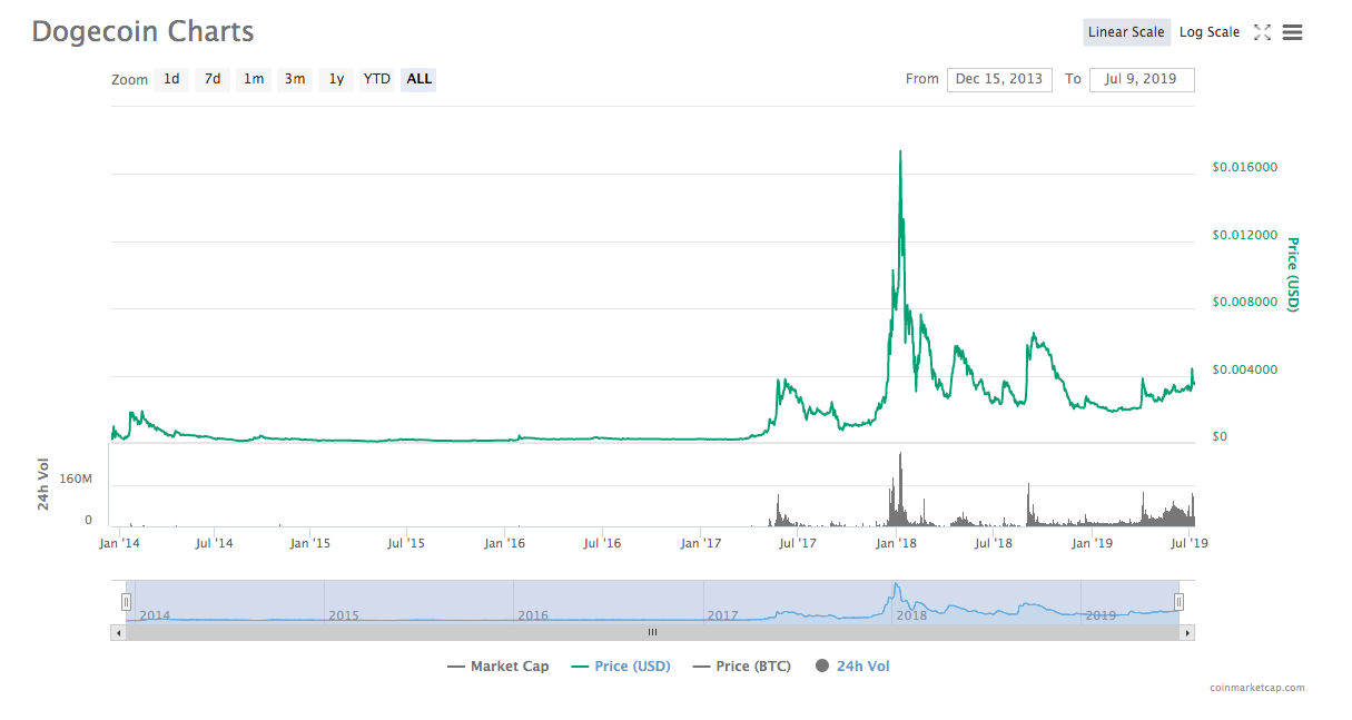 dodgecoin crypto price