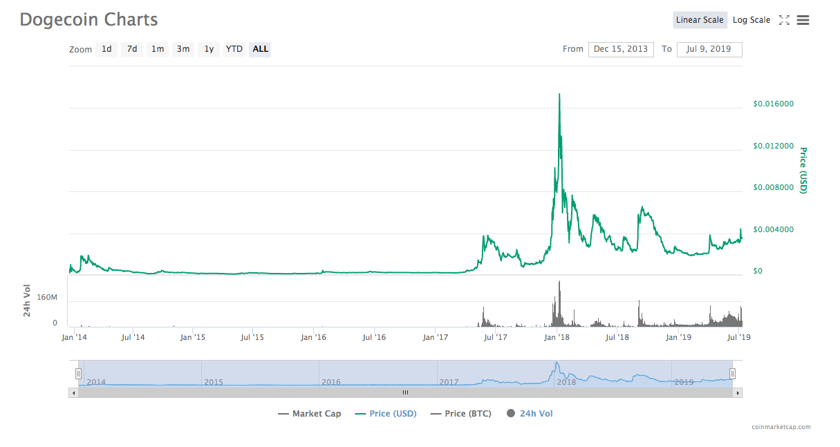 dogecoin price graph