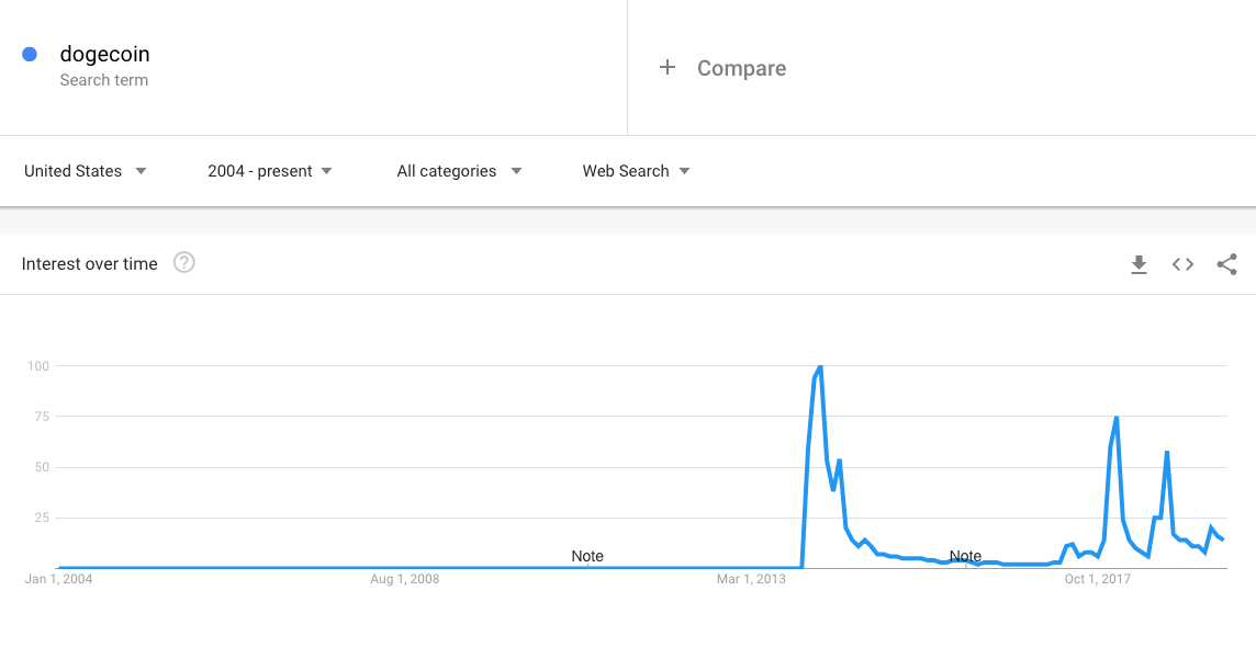 dogecoin google search trends